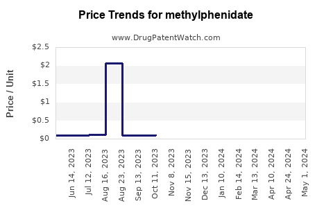 Drug Price Trends for methylphenidate