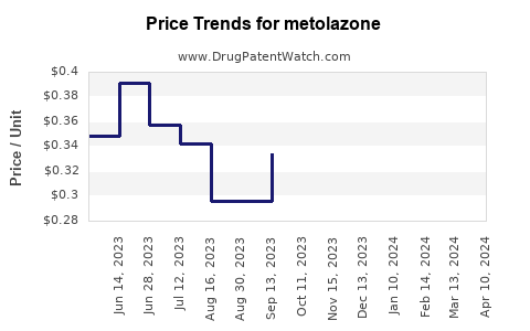 Drug Price Trends for metolazone