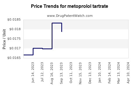 Drug Price Trends for metoprolol tartrate