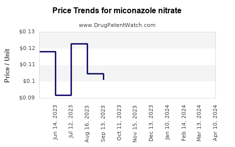 Drug Price Trends for miconazole nitrate