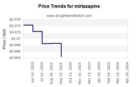 Drug Price Trends for mirtazapine