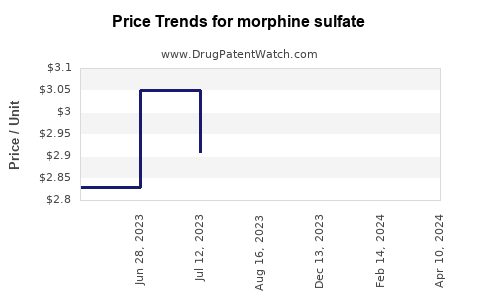 Drug Price Trends for morphine sulfate