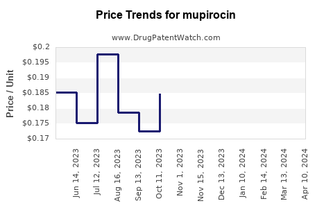 Drug Price Trends for mupirocin
