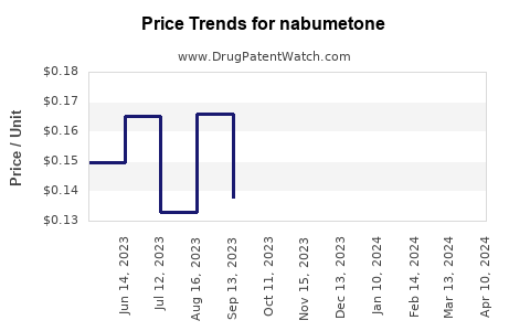 Drug Price Trends for nabumetone