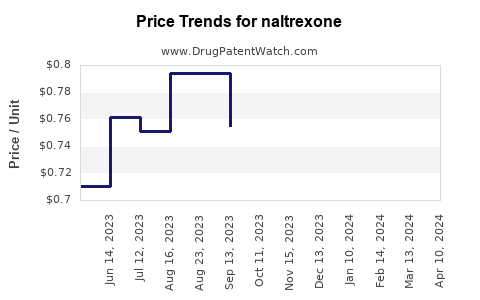 Drug Price Trends for naltrexone