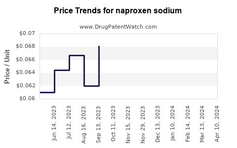 Drug Price Trends for naproxen sodium