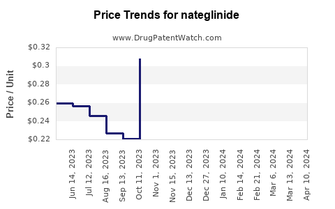 Drug Price Trends for nateglinide