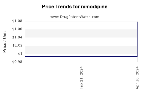 Drug Price Trends for nimodipine