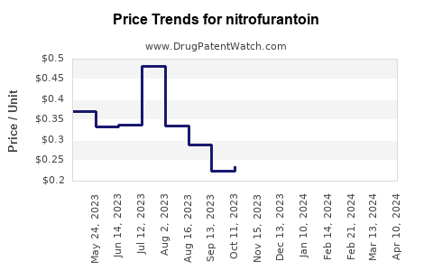 Drug Prices for nitrofurantoin