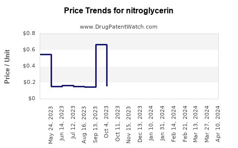 Drug Price Trends for nitroglycerin