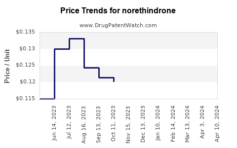 Drug Price Trends for norethindrone