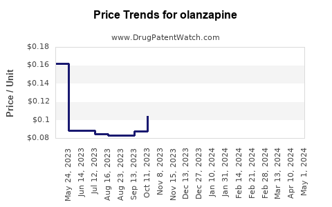 Drug Prices for olanzapine