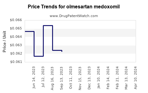 Drug Price Trends for olmesartan medoxomil