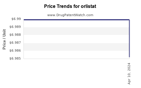 Drug Price Trends for orlistat