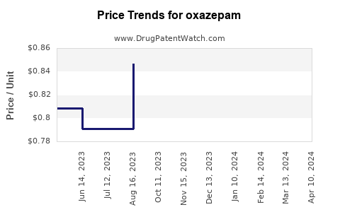 Drug Price Trends for oxazepam