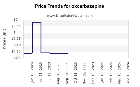 Drug Price Trends for oxcarbazepine
