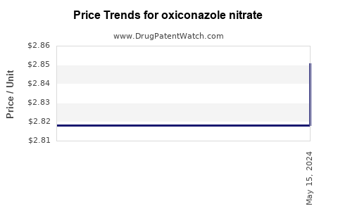 Drug Price Trends for oxiconazole nitrate