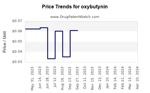 Drug Prices for oxybutynin
