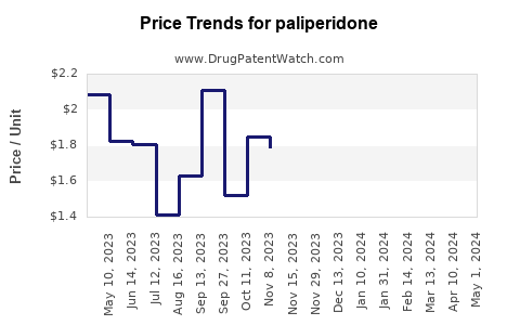 Drug Prices for paliperidone