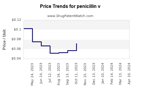 Drug Prices for penicillin v