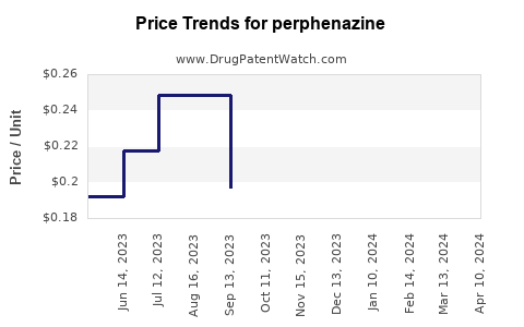 Drug Price Trends for perphenazine