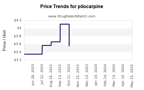 Drug Prices for pilocarpine