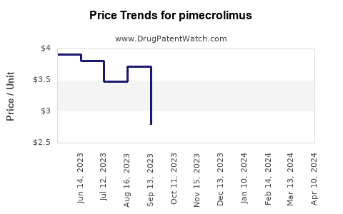 Drug Price Trends for pimecrolimus
