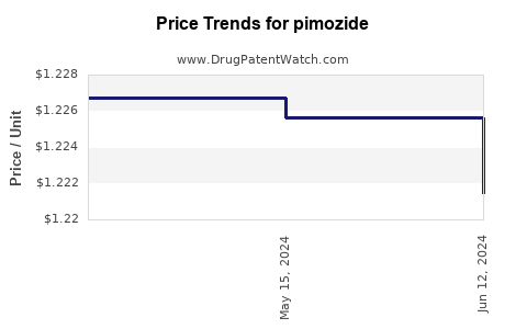 Drug Prices for pimozide