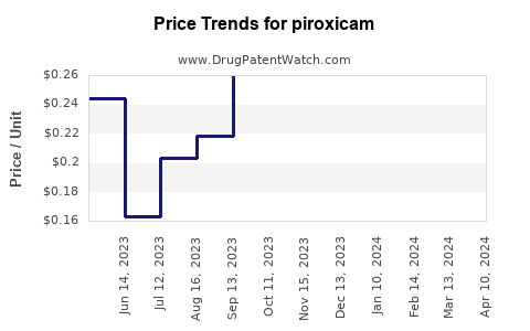 Drug Prices for piroxicam