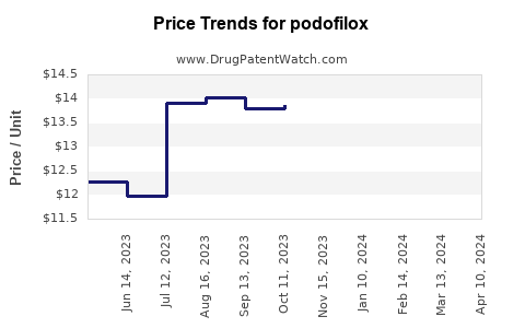 Drug Price Trends for podofilox