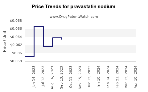 Drug Price Trends for pravastatin sodium