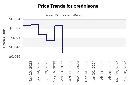 Drug Price Trends for prednisone