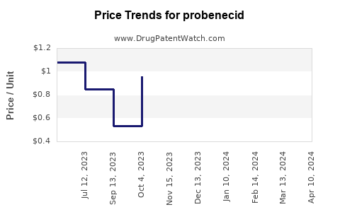 Drug Price Trends for probenecid