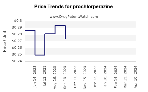 Drug Price Trends for prochlorperazine