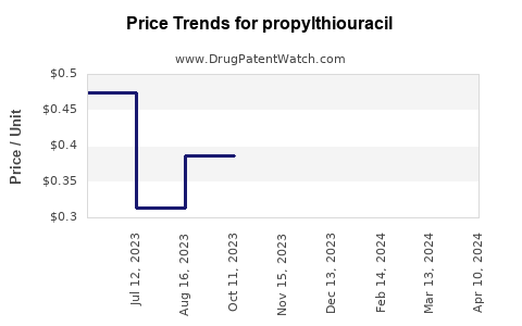 Drug Prices for propylthiouracil