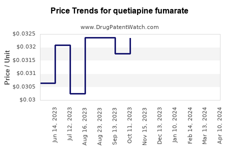 Drug Prices for quetiapine fumarate