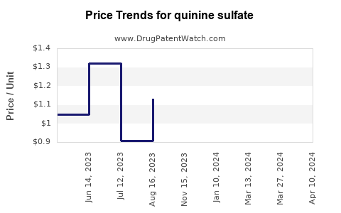 Drug Prices for quinine sulfate