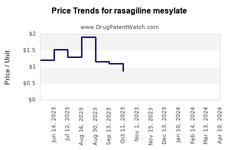 Drug Price Trends for rasagiline mesylate