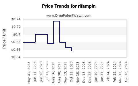 Drug Prices for rifampin
