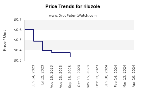Drug Price Trends for riluzole