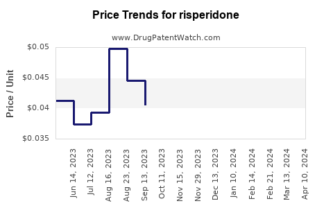 Drug Price Trends for risperidone