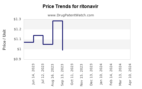 Drug Price Trends for ritonavir
