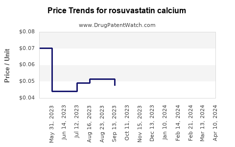 Drug Price Trends for rosuvastatin calcium