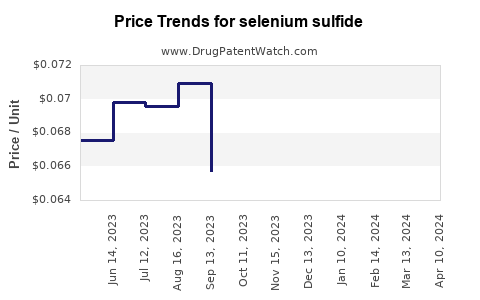Drug Price Trends for selenium sulfide