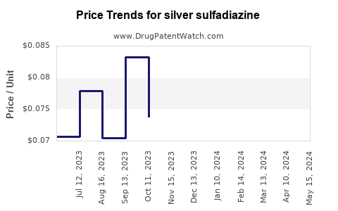 Drug Price Trends for silver sulfadiazine