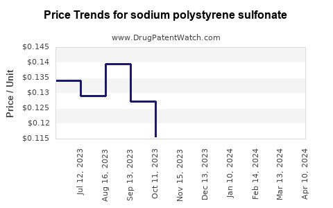 Drug Prices for sodium polystyrene sulfonate