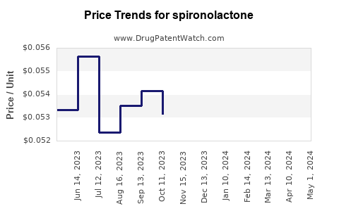 Drug Price Trends for spironolactone