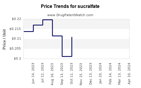 Drug Prices for sucralfate