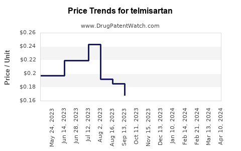 Drug Price Trends for telmisartan