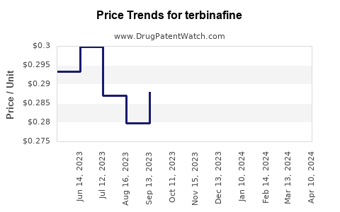 Drug Price Trends for terbinafine